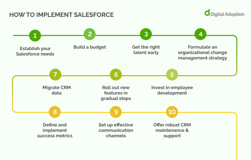How to implement Salesforce