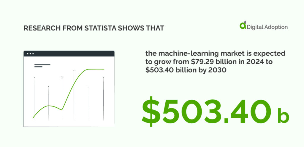 Research from Statista shows that