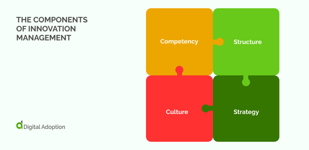 the Components of Innovation Management
